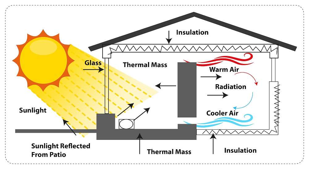 Energy Efficient home design with facl construction